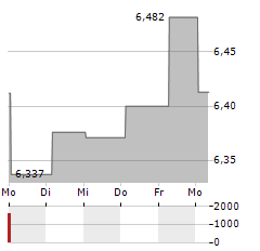 TEMPLETON EMERGING MARKETS BOND FUND Aktie 5-Tage-Chart