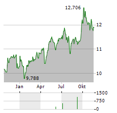 TEMPLETON EMERGING MARKETS FUND Aktie Chart 1 Jahr