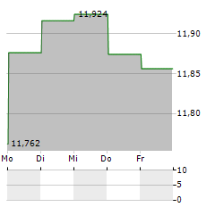 TEMPLETON EMERGING MARKETS FUND Aktie 5-Tage-Chart