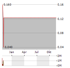 TEMPO AUTOMATION Aktie Chart 1 Jahr