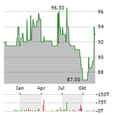 TEMPTON Aktie Chart 1 Jahr