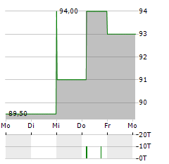 TEMPTON Aktie 5-Tage-Chart