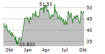 TEMPUR SEALY INTERNATIONAL INC Chart 1 Jahr