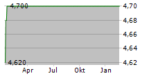 TEN ENTERTAINMENT GROUP PLC Chart 1 Jahr