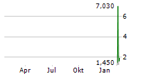 TEN HOLDINGS INC Chart 1 Jahr