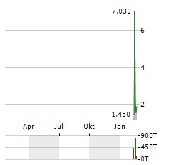 TEN HOLDINGS Aktie Chart 1 Jahr