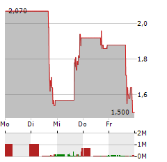 TEN HOLDINGS Aktie 5-Tage-Chart