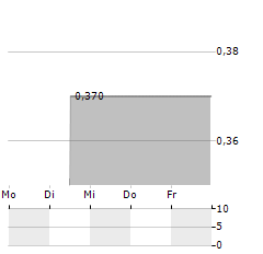 TEN SIXTY FOUR Aktie 5-Tage-Chart