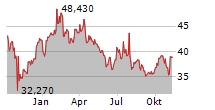 TENABLE HOLDINGS INC Chart 1 Jahr