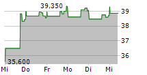 TENABLE HOLDINGS INC 5-Tage-Chart