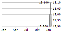 TENAGA NASIONAL BERHAD ADR Chart 1 Jahr