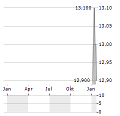 TENAGA NASIONAL BERHAD ADR Aktie Chart 1 Jahr