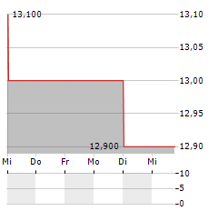 TENAGA NASIONAL BERHAD ADR Aktie 5-Tage-Chart