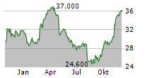 TENARIS SA ADR Chart 1 Jahr