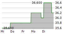 TENARIS SA ADR 5-Tage-Chart