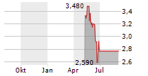 TENAX THERAPEUTICS INC Chart 1 Jahr