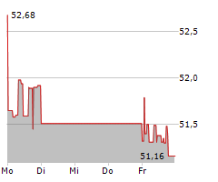 TENCENT HOLDINGS LTD Chart 1 Jahr