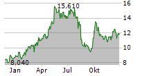 TENCENT MUSIC ENTERTAINMENT GROUP ADR Chart 1 Jahr