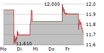 TENCENT MUSIC ENTERTAINMENT GROUP ADR 5-Tage-Chart