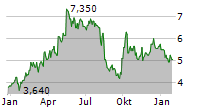 TENCENT MUSIC ENTERTAINMENT GROUP Chart 1 Jahr