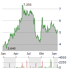 TENCENT MUSIC ENTERTAINMENT GROUP Aktie Chart 1 Jahr