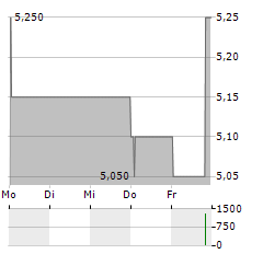 TENCENT MUSIC ENTERTAINMENT GROUP Aktie 5-Tage-Chart