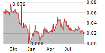 TENEO AI AB Chart 1 Jahr