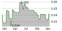 TENEO AI AB Chart 1 Jahr