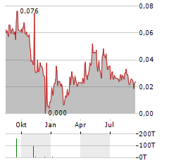 TENEO AI Aktie Chart 1 Jahr