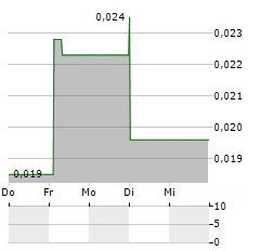 TENEO AI Aktie 5-Tage-Chart