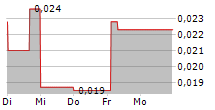 TENEO AI AB 5-Tage-Chart