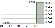 TENEO AI AB 5-Tage-Chart