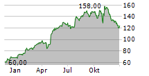 TENET HEALTHCARE CORPORATION Chart 1 Jahr