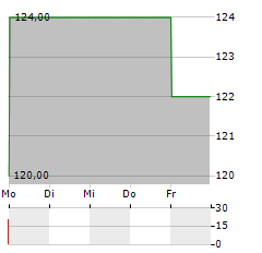 TENET Aktie 5-Tage-Chart