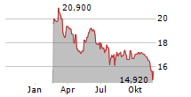 TEQNION AB Chart 1 Jahr