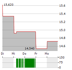 TEQNION Aktie 5-Tage-Chart