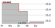 TEQNION AB 5-Tage-Chart