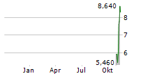 TERAWULF INC Chart 1 Jahr