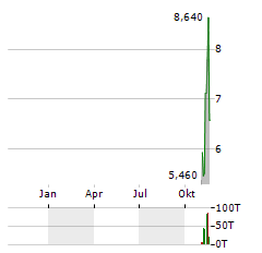 TERAWULF Aktie Chart 1 Jahr