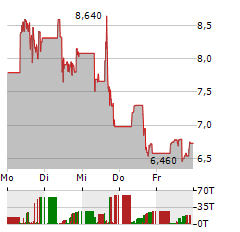 TERAWULF Aktie 5-Tage-Chart