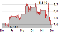 TERAWULF INC 5-Tage-Chart