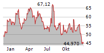 TEREX CORPORATION Chart 1 Jahr