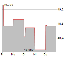 TEREX CORPORATION Chart 1 Jahr