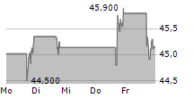 TEREX CORPORATION 5-Tage-Chart