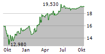 TERNA ENERGY SA Chart 1 Jahr