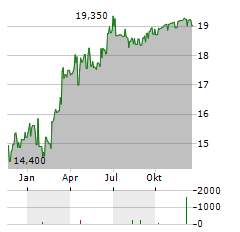 TERNA ENERGY SA Jahres Chart