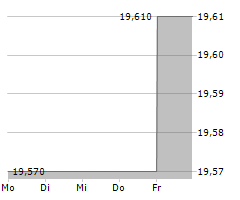 TERNA ENERGY SA Chart 1 Jahr