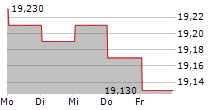 TERNA ENERGY SA 5-Tage-Chart