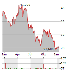 TERNIUM Aktie Chart 1 Jahr