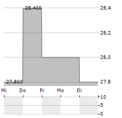 TERNIUM Aktie 5-Tage-Chart